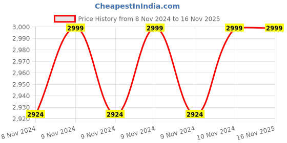 moglix.com Lakshmi 1HP Single Phase Heavy Duty Self Priming Monoblock Water Pump lakshmi Price History Graph from 8 Nov 2024 to 16 Nov 2025