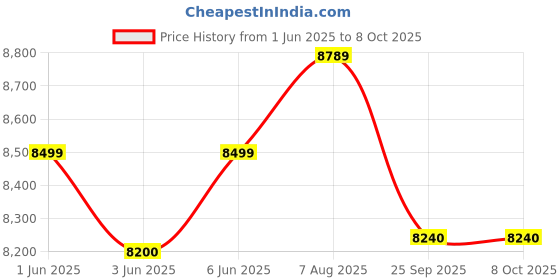 moglix.com Lakshya 1.5HP 100-200kg/hr Semi-Automatic Chaff Cutter Machine without Motor, LEC101 lakshya Price History Graph from 1 Jun 2025 to 8 Oct 2025