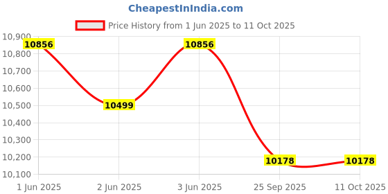 moglix.com Lakshya 2HP 400-600kg/hr Semi-Automatic Chaff Cutter Machine without Motor, LEC104 lakshya Price History Graph from 1 Jun 2025 to 11 Oct 2025