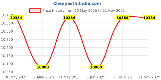 moglix.com Lakshya 3HP 300-400kg/hr Semi-Automatic Chaff Cutter Machine without Motor, LEC103 lakshya Price History Graph from 30 May 2025 to 21 Nov 2025