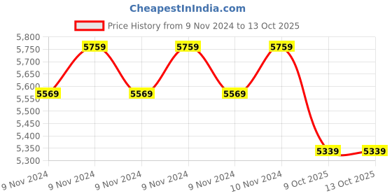 moglix.com LAL APOLLO PLUS 1.5HP 6 inch 12 Stage Single Phase Borewell Oil Filled Submersible Pump with Control Panel, W612 lal apollo plus Price History Graph from 9 Nov 2024 to 13 Oct 2025