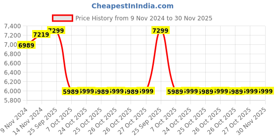 moglix.com LAL APOLLO PLUS 1.5HP 6 inch 12 Stage Single Phase Borewell Water Filled Submersible Pump with Control Panel lal apollo plus Price History Graph from 9 Nov 2024 to 30 Nov 2025