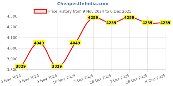 moglix.com LAL APOLLO PLUS 1HP 4 inch 10 Stage Single Phase Borewell Oil Filled Submersible Pump lal apollo plus Price History Graph from 9 Nov 2024 to 6 Dec 2025