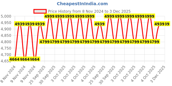 moglix.com LAL APOLLO PLUS 1HP 4 inch 10 Stage Single Phase Borewell Oil Filled Submersible Pump with Control Panel lal apollo plus Price History Graph from 8 Nov 2024 to 2 Dec 2025