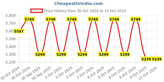 moglix.com LAL APOLLO PLUS 1HP 4inch 9 Stage Single Phase Borewell Water Filled Submersible Pump with Control Panel lal apollo plus Price History Graph from 30 Oct 2024 to 15 Oct 2025
