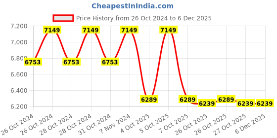 moglix.com LAL APOLLO PLUS 1HP 4inch 9 Stage Single Phase Borewell Water Filled Submersible Pump with Control Panel, 30m Safety Wire &a; Submersible Cable lal apollo plus Price History Graph from 26 Oct 2024 to 6 Dec 2025