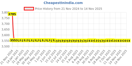 moglix.com L&a;T 0.4-0.63A Rotary Type MPCB, Breaking Capacity: 100 kA, ST41907OOOO l&a;t Price History Graph from 21 Nov 2024 to 14 Nov 2025