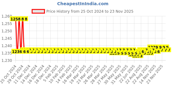 moglix.com L&a;T 0.6-1A Thermal Overload Relays for MNX Contractor, SS94141OOKO l&a;t Price History Graph from 25 Oct 2024 to 22 Nov 2025