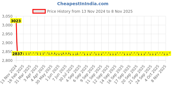 moglix.com L&a;T 0.63 A Motor Protection Circuit Breaker ST41892OOOO l&a;t Price History Graph from 13 Nov 2024 to 7 Nov 2025