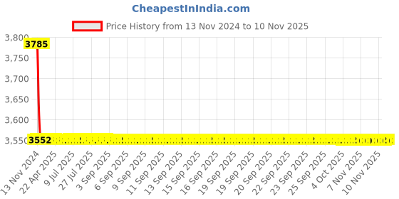 moglix.com L&a;T 1 A Motor Protection Circuit Breaker ST41908OOOO l&a;t Price History Graph from 13 Nov 2024 to 9 Nov 2025