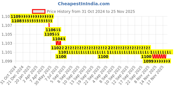 moglix.com L&a;T 1 Pole 32A 8 Way Multi Step Switch without off, 61054 l&a;t Price History Graph from 31 Oct 2024 to 25 Nov 2025