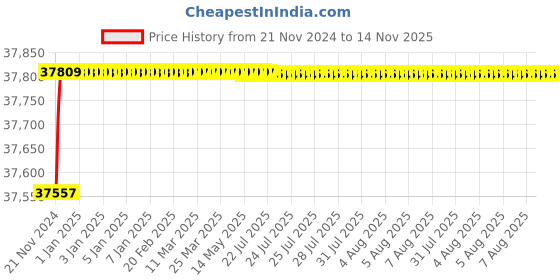 moglix.com L&a;T 10-40A 4 Pole DZ1-160D# Microprocessor Release MTX2.0 &a; iTRP3 MCCB, DZ1F0040DXH1A l&a;t Price History Graph from 21 Nov 2024 to 14 Nov 2025