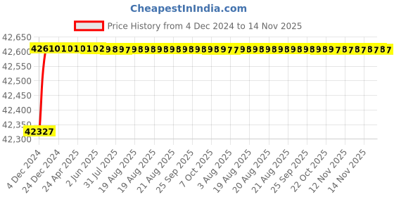 moglix.com L&a;T 10-40A 4 Pole DZ1-160N# Microprocessor Release MTX2.0 &a; iTRP3 MCCB, DZ1F0040NXH1A l&a;t Price History Graph from 4 Dec 2024 to 14 Nov 2025