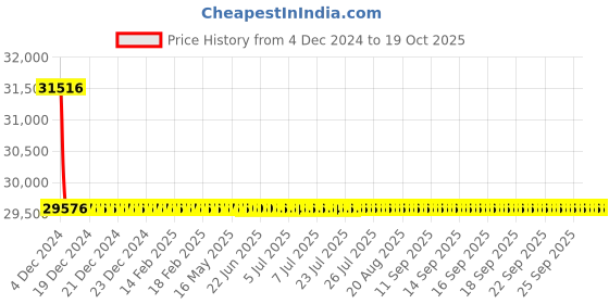 moglix.com L&a;T 10-40A 4 Pole DZ1-160N with Microprocessor Release MTX1.0 &a; iTRP1 MCCB, DZ1F0040NXF1A l&a;t Price History Graph from 4 Dec 2024 to 19 Oct 2025