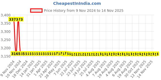 moglix.com L&a;T 10 A Motor Protection Circuit Breaker ST41898OOOO l&a;t Price History Graph from 9 Nov 2024 to 14 Nov 2025