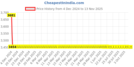 moglix.com L&a;T 10 A Motor Protection Circuit Breaker ST41932OOOO l&a;t Price History Graph from 4 Dec 2024 to 12 Nov 2025