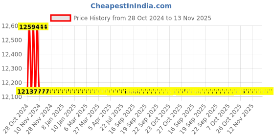 moglix.com L&a;T 100-125A 3 Pole DH MCCB, SL98653OOOO l&a;t Price History Graph from 28 Oct 2024 to 13 Nov 2025