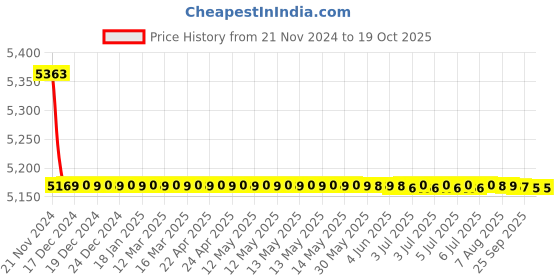 moglix.com L&a;T 100A 3 Pole DN0-100C Thermal Magnetic Release MCCB, CM91612OOKOOG l&a;t Price History Graph from 21 Nov 2024 to 19 Oct 2025
