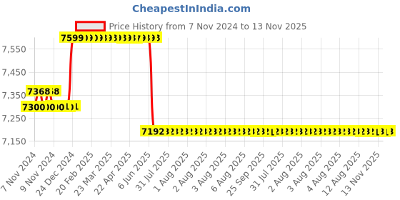 moglix.com L&a;T 100A 6 Module 3 Pole MCB, AU15S31003C, Breaking Capacity: 15 kA l&a;t Price History Graph from 7 Nov 2024 to 12 Nov 2025