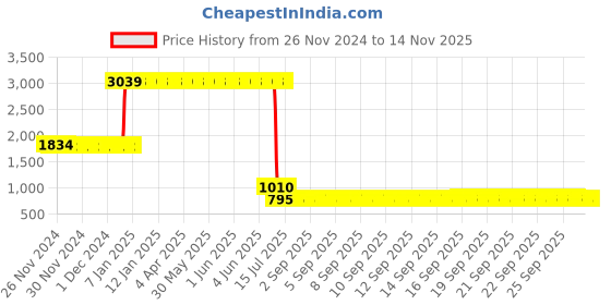 moglix.com L&a;T 100A Double Pole Isolator, BF210000 (Pack of 4) l&a;t Price History Graph from 26 Nov 2024 to 12 Nov 2025