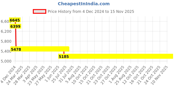 moglix.com L&a;T 100A Double Pole MCB, AU15S21003D l&a;t Price History Graph from 4 Dec 2024 to 15 Nov 2025