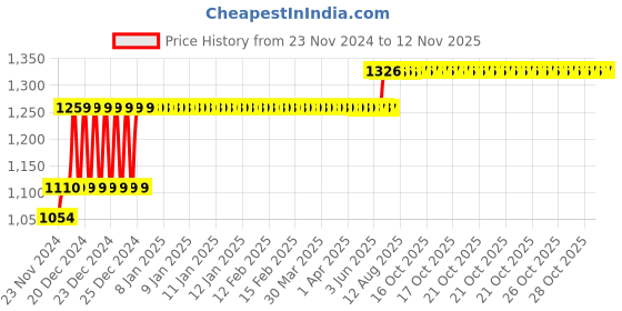 moglix.com L&a;T 100A Four Pole Isolator, BF410000 l&a;t Price History Graph from 23 Nov 2024 to 11 Nov 2025
