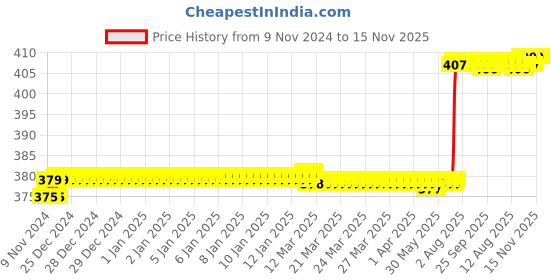 moglix.com L&a;T 100A HQ HRC Fuses, ST30775 l&a;t Price History Graph from 9 Nov 2024 to 15 Nov 2025