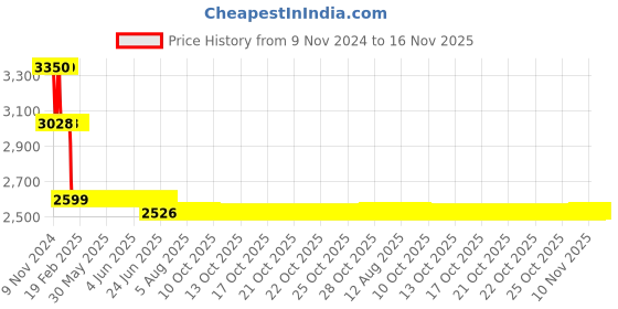 moglix.com L&a;T 100A Single Pole MCB, AU15S11003D l&a;t Price History Graph from 9 Nov 2024 to 15 Nov 2025
