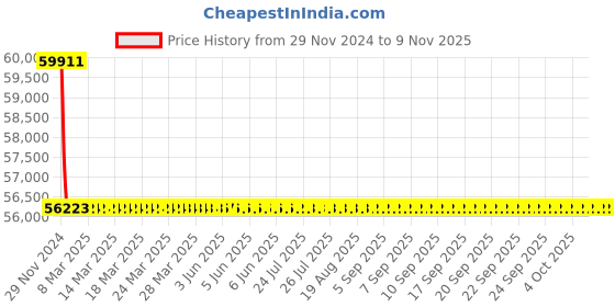 moglix.com L&a;T 100A SMDBs for Power Distribution, DA40D1044CZZ0 l&a;t Price History Graph from 29 Nov 2024 to 9 Nov 2025