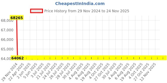 moglix.com L&a;T 100A SMDBs for Power Distribution, DA40D1084CZZ0 l&a;t Price History Graph from 29 Nov 2024 to 23 Nov 2025