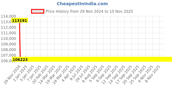 moglix.com L&a;T 100A SMDBs for Power Distribution, DA60D1084CZZ0 l&a;t Price History Graph from 29 Nov 2024 to 10 Nov 2025