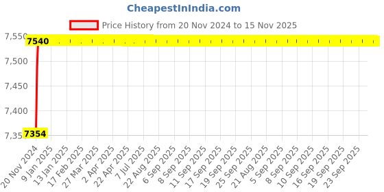 moglix.com L&a;T 100mA 100A Double Pole RCCB, BG210010 l&a;t Price History Graph from 20 Nov 2024 to 15 Nov 2025