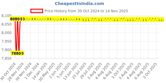 moglix.com L&a;T 100mA 100A Four Pole RCCB, BG410010 l&a;t Price History Graph from 30 Oct 2024 to 14 Nov 2025
