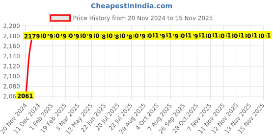 moglix.com L&a;T 100mA 25A Double Pole RCCB, BG202510 l&a;t Price History Graph from 20 Nov 2024 to 15 Nov 2025