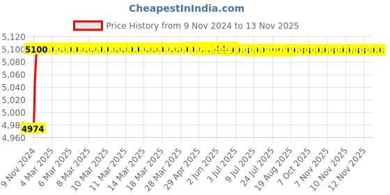 moglix.com L&a;T 100mA 25A Double Pole RCCB with Added immunity, AURAD202510 l&a;t Price History Graph from 9 Nov 2024 to 12 Nov 2025