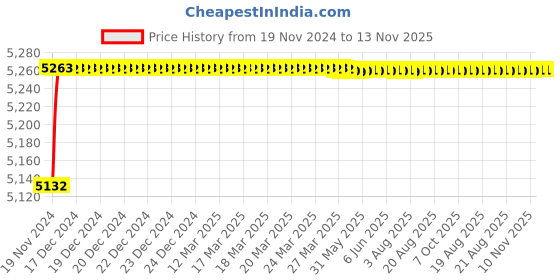 moglix.com L&a;T 100mA 40A Double Pole RCCB with Added immunity, AURAD204010 l&a;t Price History Graph from 19 Nov 2024 to 13 Nov 2025