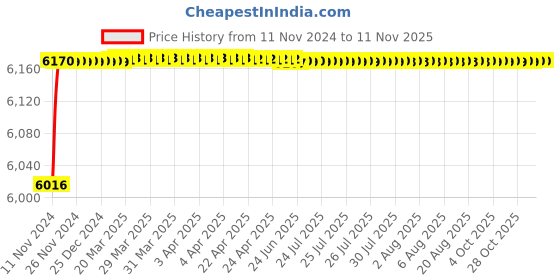 moglix.com L&a;T 100mA 63A Double Pole RCCB with Added immunity, AURAD206310 l&a;t Price History Graph from 11 Nov 2024 to 11 Nov 2025
