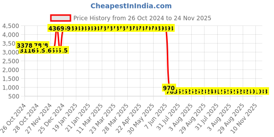 moglix.com L&a;T 10A C Curve 2 Pole MCB, BB20100C (Pack of 6) l&a;t Price History Graph from 26 Oct 2024 to 24 Nov 2025