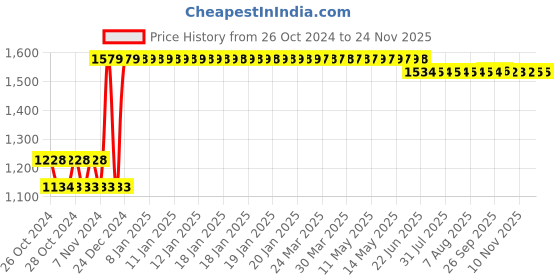 moglix.com L&a;T 10A C Curve 4 Pole MCB, BB40100C l&a;t Price History Graph from 26 Oct 2024 to 24 Nov 2025