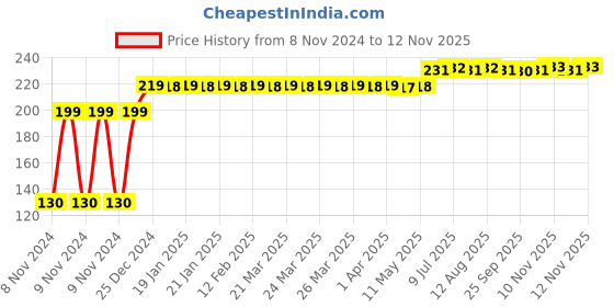 moglix.com L&a;T 10A C Curve Single Pole Trip Free MCB, BB10100C, Breaking Capacity: 15 kA l&a;t Price History Graph from 8 Nov 2024 to 11 Nov 2025