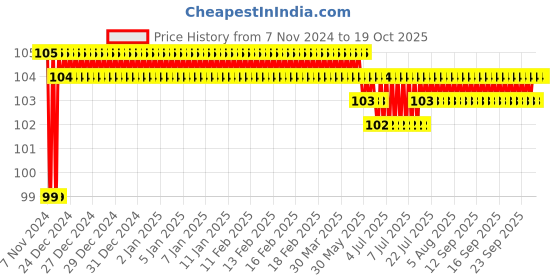 moglix.com L&a;T 10A HQ HRC Fuses, ST30749 l&a;t Price History Graph from 7 Nov 2024 to 19 Oct 2025