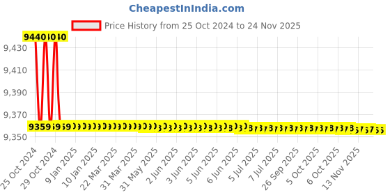 moglix.com L&a;T 10kA C-Curve 50A Three Pole Miniature Circuit Breaker, BB30500D (Pack of 4) l&a;t Price History Graph from 25 Oct 2024 to 24 Nov 2025