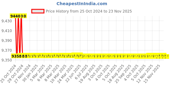 moglix.com L&a;T 10kA C-Curve 63A Three Pole Miniature Circuit Breaker(MCB), BB30630D (Pack of 4) l&a;t Price History Graph from 25 Oct 2024 to 23 Nov 2025