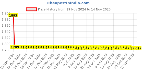 moglix.com L&a;T 110V AC Shunt Release MCCB, CM97883OAOO l&a;t Price History Graph from 19 Nov 2024 to 14 Nov 2025