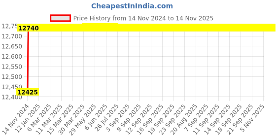 moglix.com L&a;T 1.2-1.9 A Thermal Overload Relays Type RX MNX Contractor, CS96357OONO (Pack of 10) l&a;t Price History Graph from 14 Nov 2024 to 14 Nov 2025