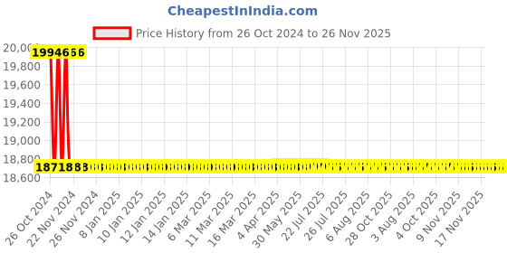 moglix.com L&a;T 12 Step 415V etaSMART-T APFC Controller for Thyristor Switching with 1 CT Input, CS91615OOOO l&a;t Price History Graph from 26 Oct 2024 to 26 Nov 2025