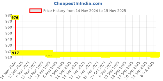 moglix.com L&a;T 1200m Relay Reset Cord for MN &a; RTO Relay, CS90944OOOO l&a;t Price History Graph from 14 Nov 2024 to 15 Nov 2025