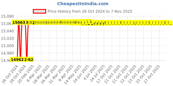 moglix.com L&a;T 125A 36kA 4 Pole DZ1-160D Thermal Magnetic Release MCCB, DZ1F0125DXD1A l&a;t Price History Graph from 26 Oct 2024 to 6 Nov 2025