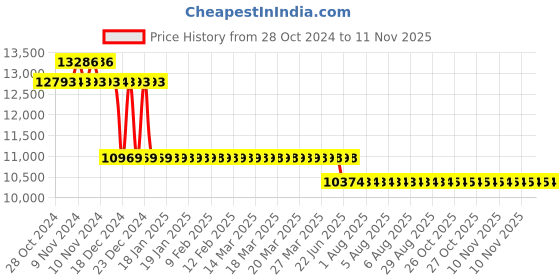 moglix.com L&a;T 125A Four Pole MCB, AU15S41253C l&a;t Price History Graph from 28 Oct 2024 to 11 Nov 2025