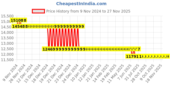 moglix.com L&a;T 125A Four Pole MCB, AU15S41253D l&a;t Price History Graph from 9 Nov 2024 to 27 Nov 2025